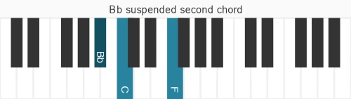 Piano voicing of chord Bb sus2